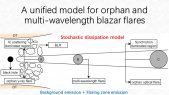 Interpretation of blazar flares of various types in a unified model